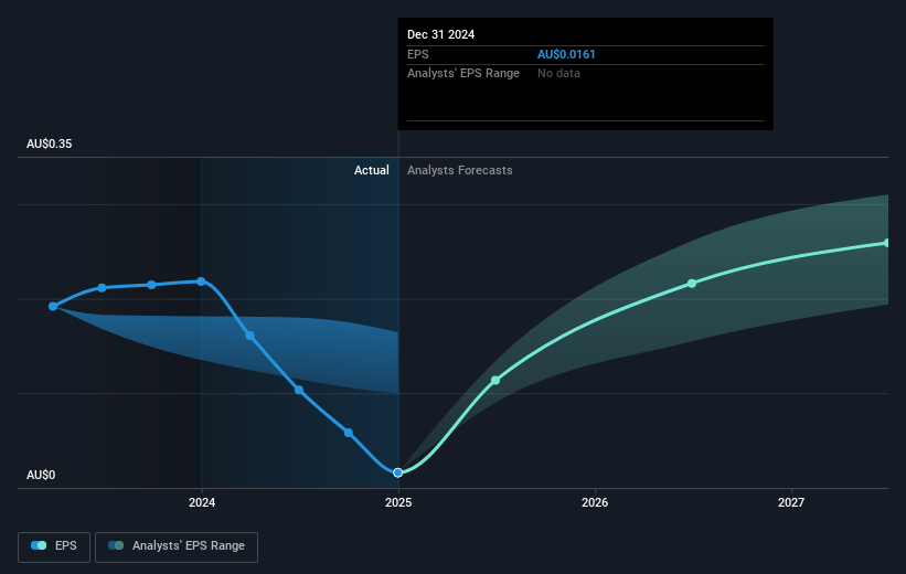 Hansen Technologies Future Earnings Per Share Growth