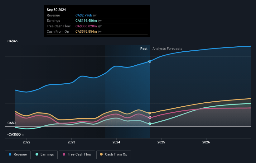 Cameco Earnings and Revenue Growth