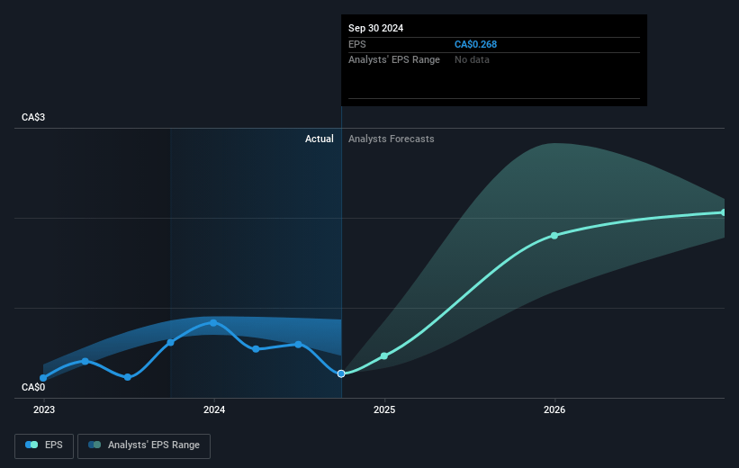 Cameco Future Earnings Per Share Growth