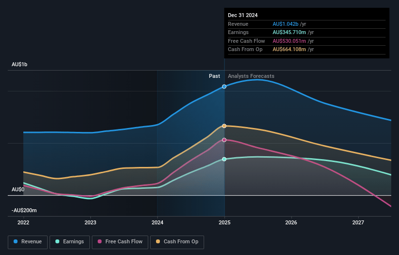 Ramelius Resources Earnings and Revenue Growth