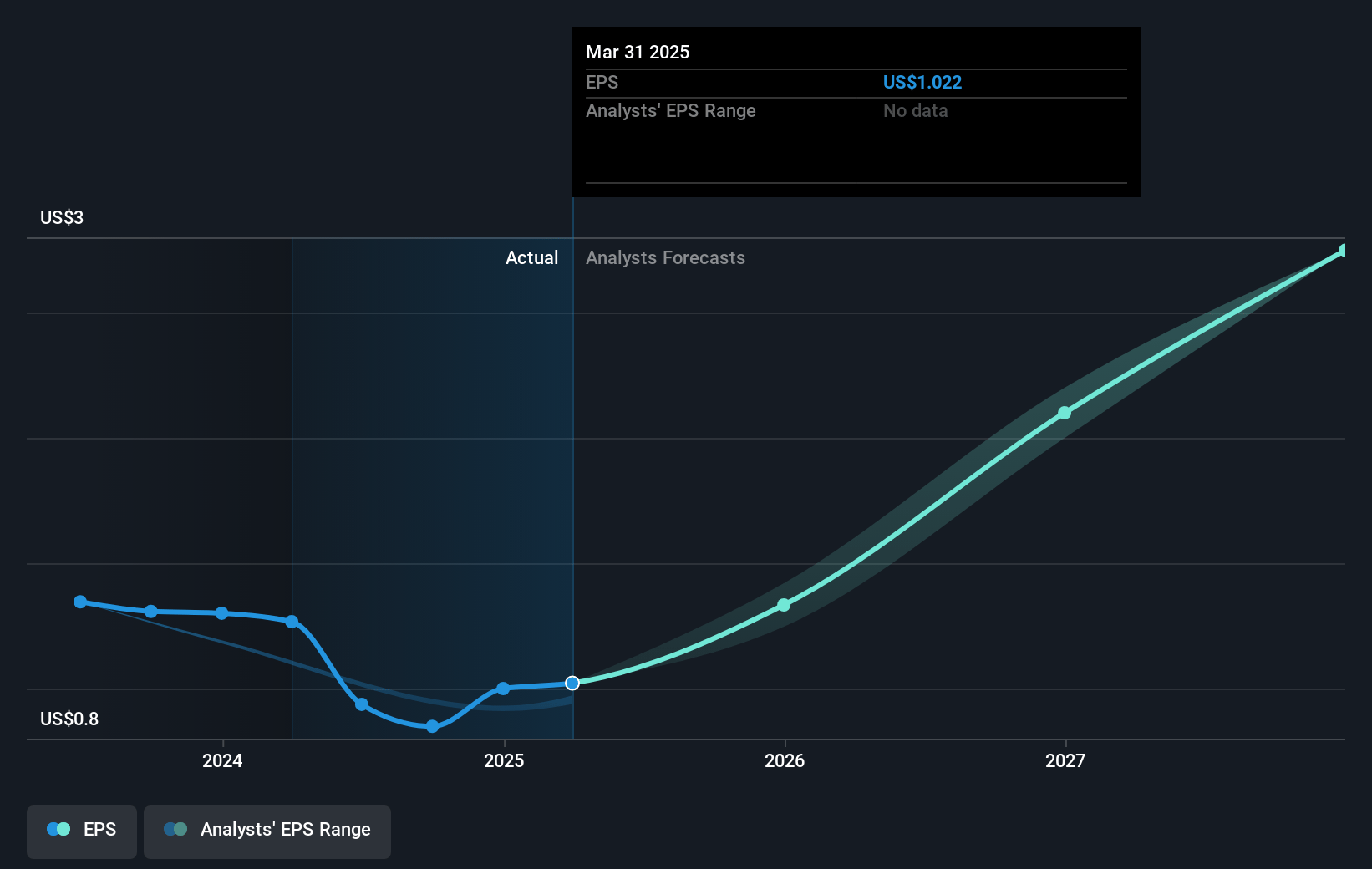 Sun Country Airlines Holdings Future Earnings Per Share Growth