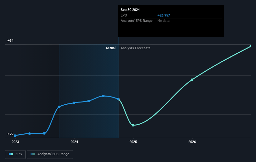 Dangote Cement Future Earnings Per Share Growth