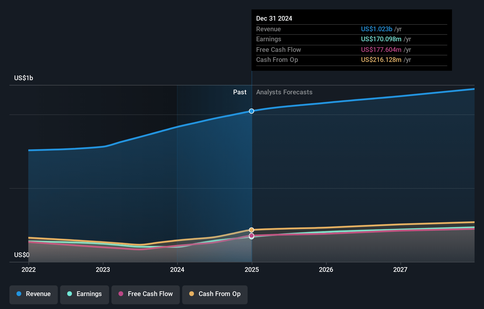 Accelleron Industries Earnings and Revenue Growth