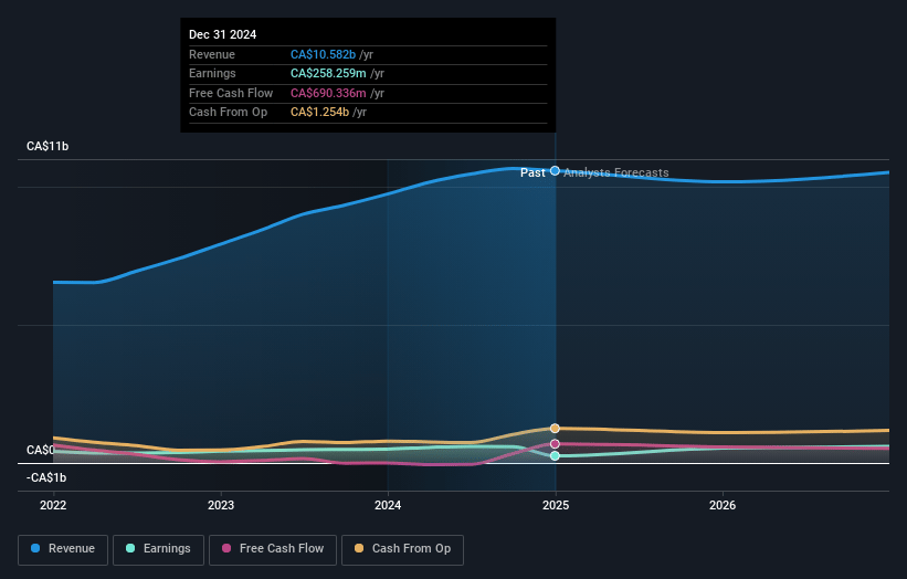 Linamar Earnings and Revenue Growth