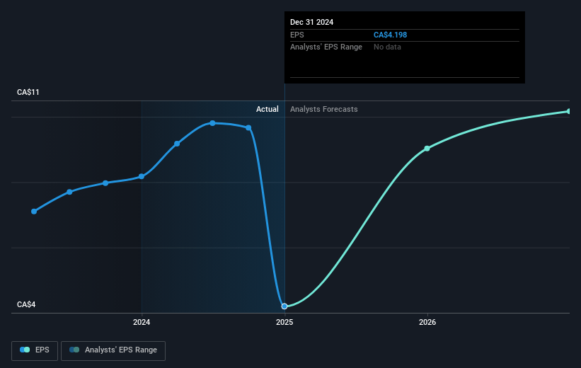 Linamar Future Earnings Per Share Growth