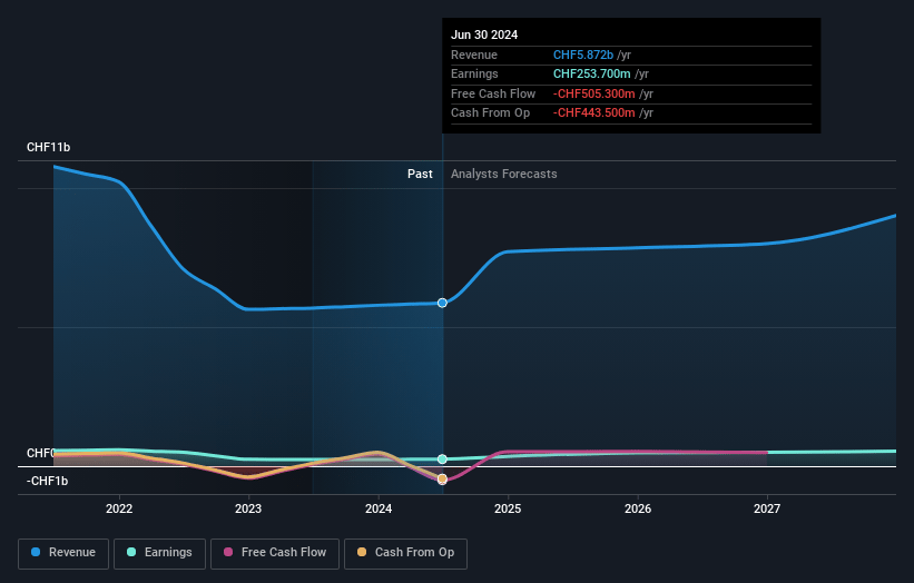 Baloise Holding Earnings and Revenue Growth