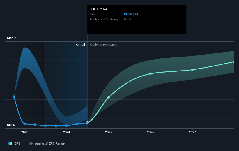 Baloise Holding Future Earnings Per Share Growth