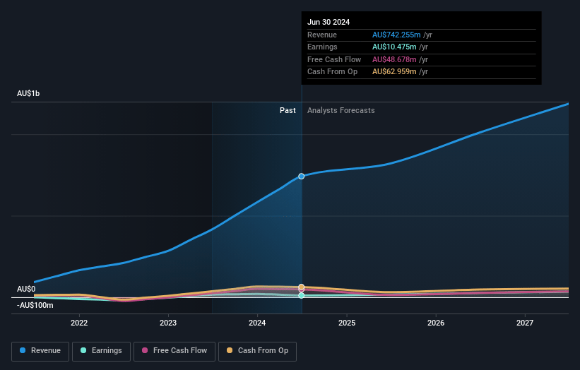 Cettire Earnings and Revenue Growth