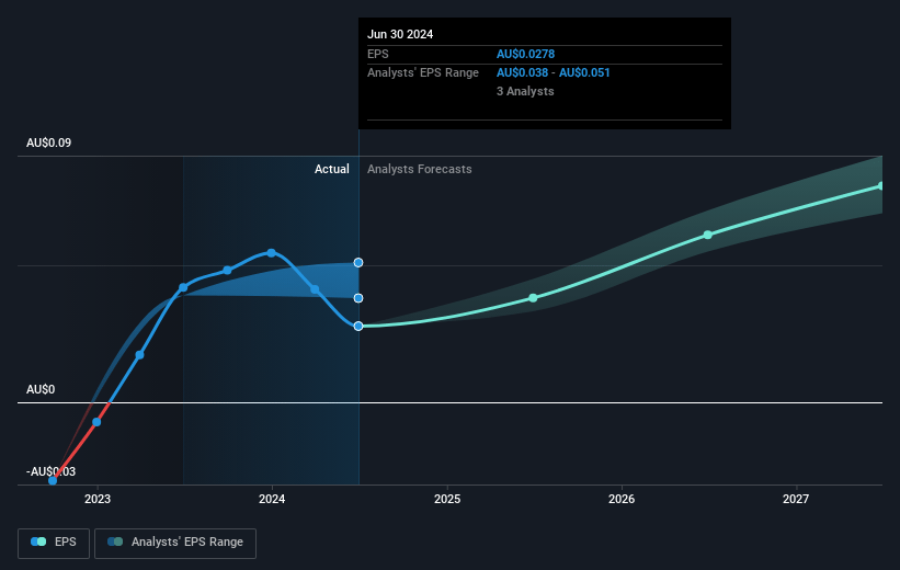 Cettire Future Earnings Per Share Growth