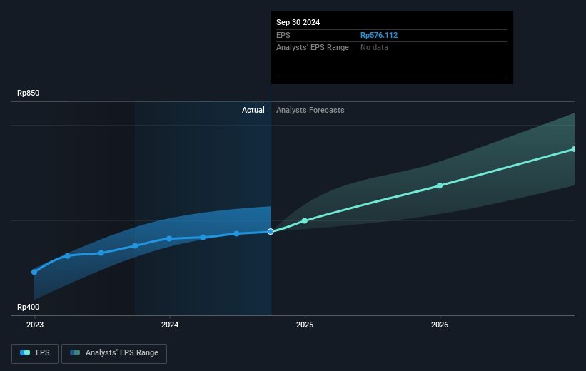 Bank Negara Indonesia (Persero) Future Earnings Per Share Growth