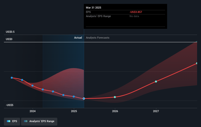 Syndax Pharmaceuticals Future Earnings Per Share Growth