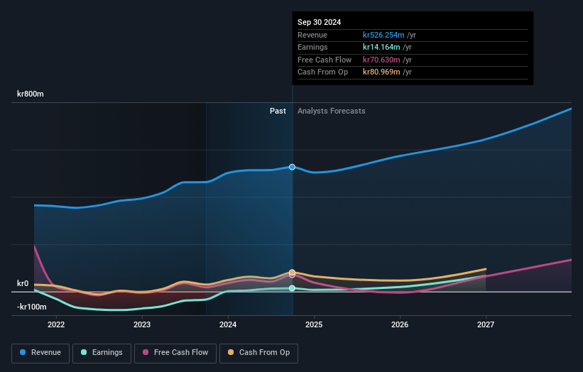 Photocure Earnings and Revenue Growth