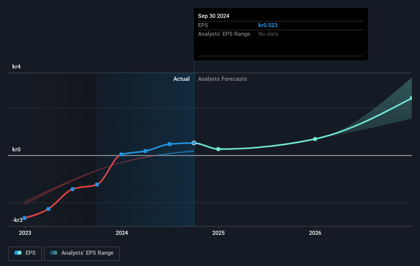 Photocure Future Earnings Per Share Growth