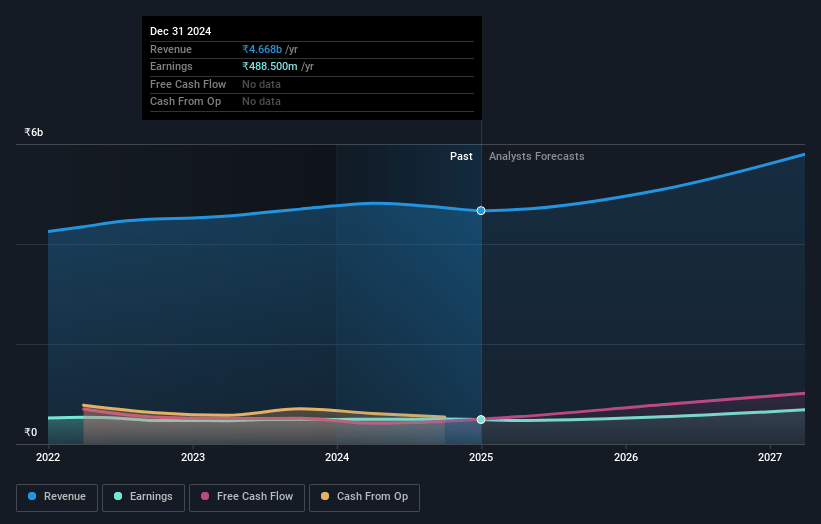 Matrimony.com Earnings and Revenue Growth