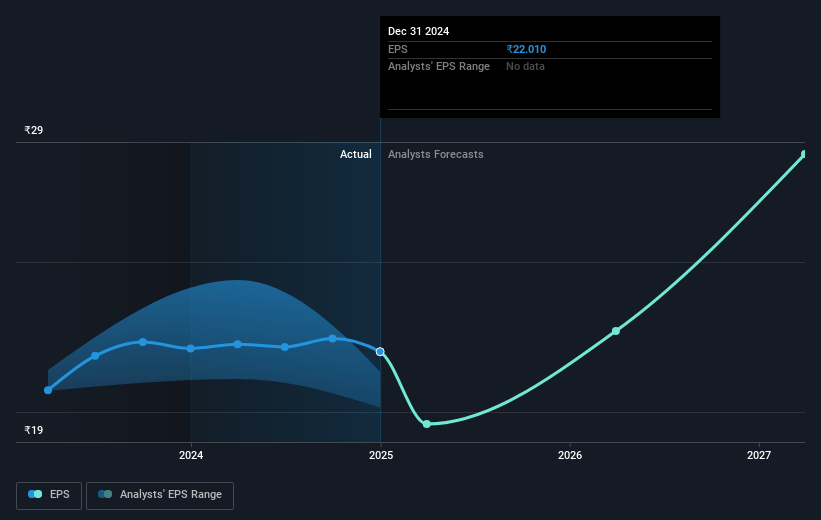 Matrimony.com Future Earnings Per Share Growth