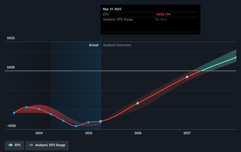 Phathom Pharmaceuticals Future Earnings Per Share Growth