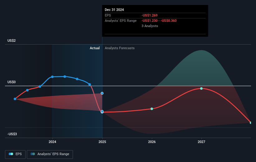 Spero Therapeutics Future Earnings Per Share Growth