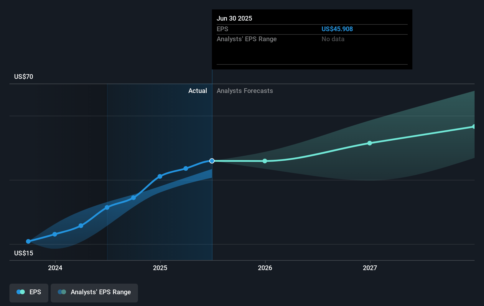 Goldman Sachs Group Future Earnings Per Share Growth