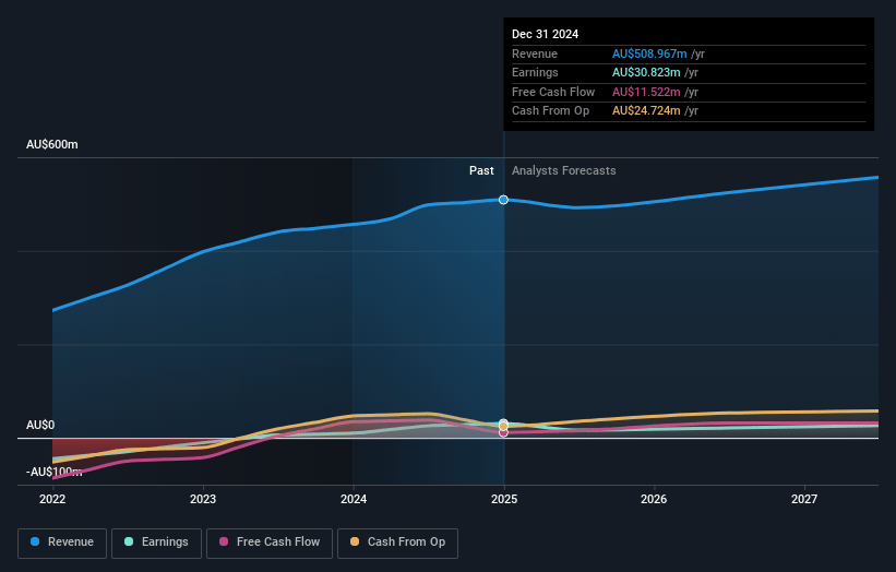 Tyro Payments Earnings and Revenue Growth