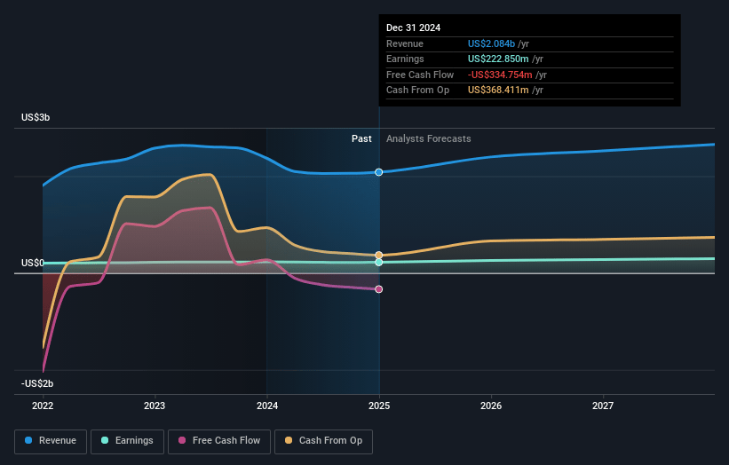 ONE Gas Earnings and Revenue Growth