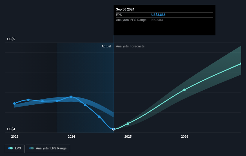 ONE Gas Future Earnings Per Share Growth