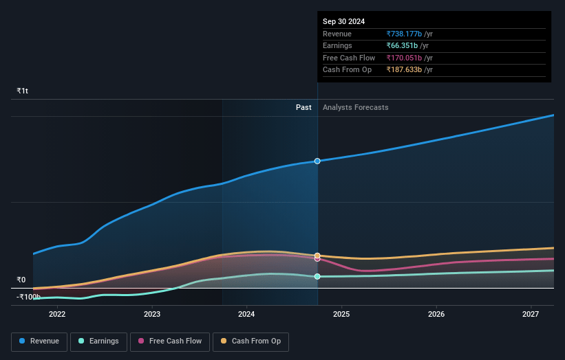 InterGlobe Aviation Earnings and Revenue Growth