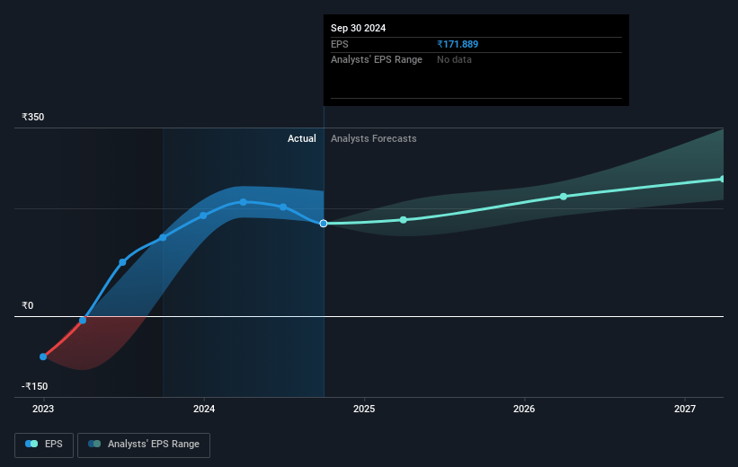 InterGlobe Aviation Future Earnings Per Share Growth