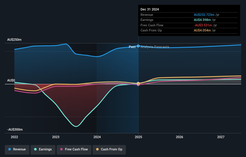 EML Payments Earnings and Revenue Growth