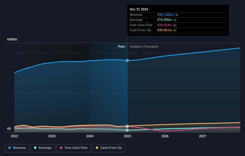 Etteplan Oyj Earnings and Revenue Growth