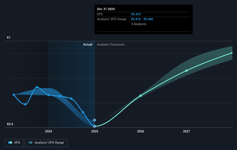 Etteplan Oyj Future Earnings Per Share Growth