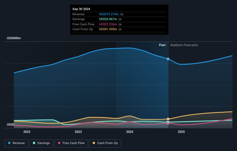 Foraco International Earnings and Revenue Growth