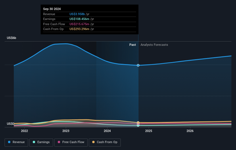 Hub Group Earnings and Revenue Growth