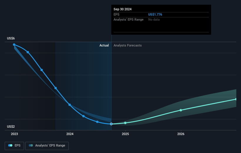 Hub Group Future Earnings Per Share Growth