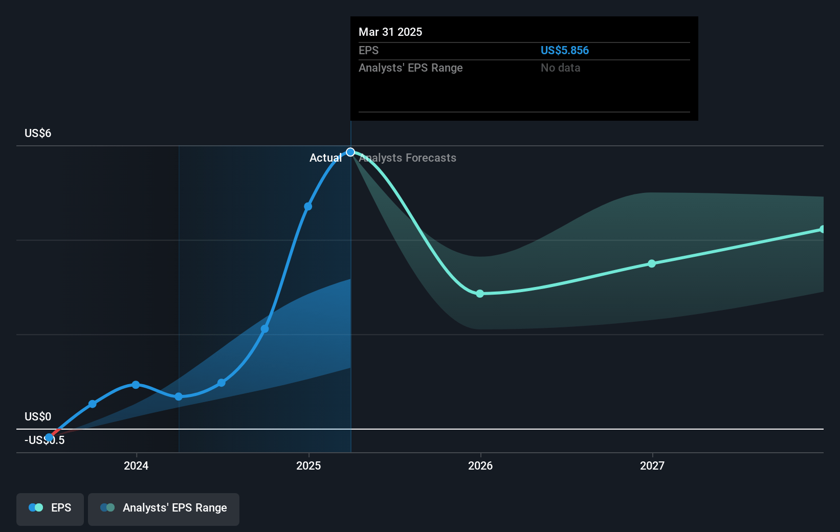 Uber Technologies Future Earnings Per Share Growth