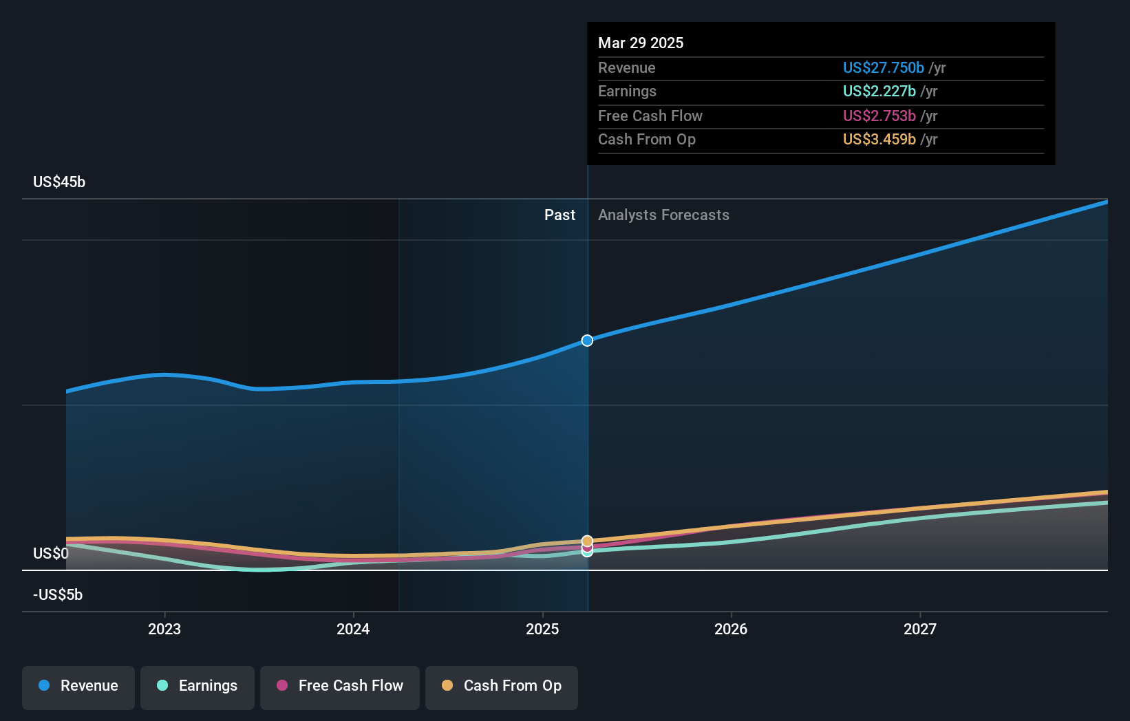 Advanced Micro Devices Earnings and Revenue Growth