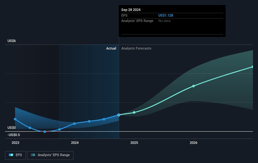 Advanced Micro Devices Future Earnings Per Share Growth