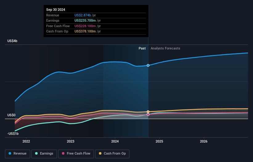 Cinemark Holdings Earnings and Revenue Growth