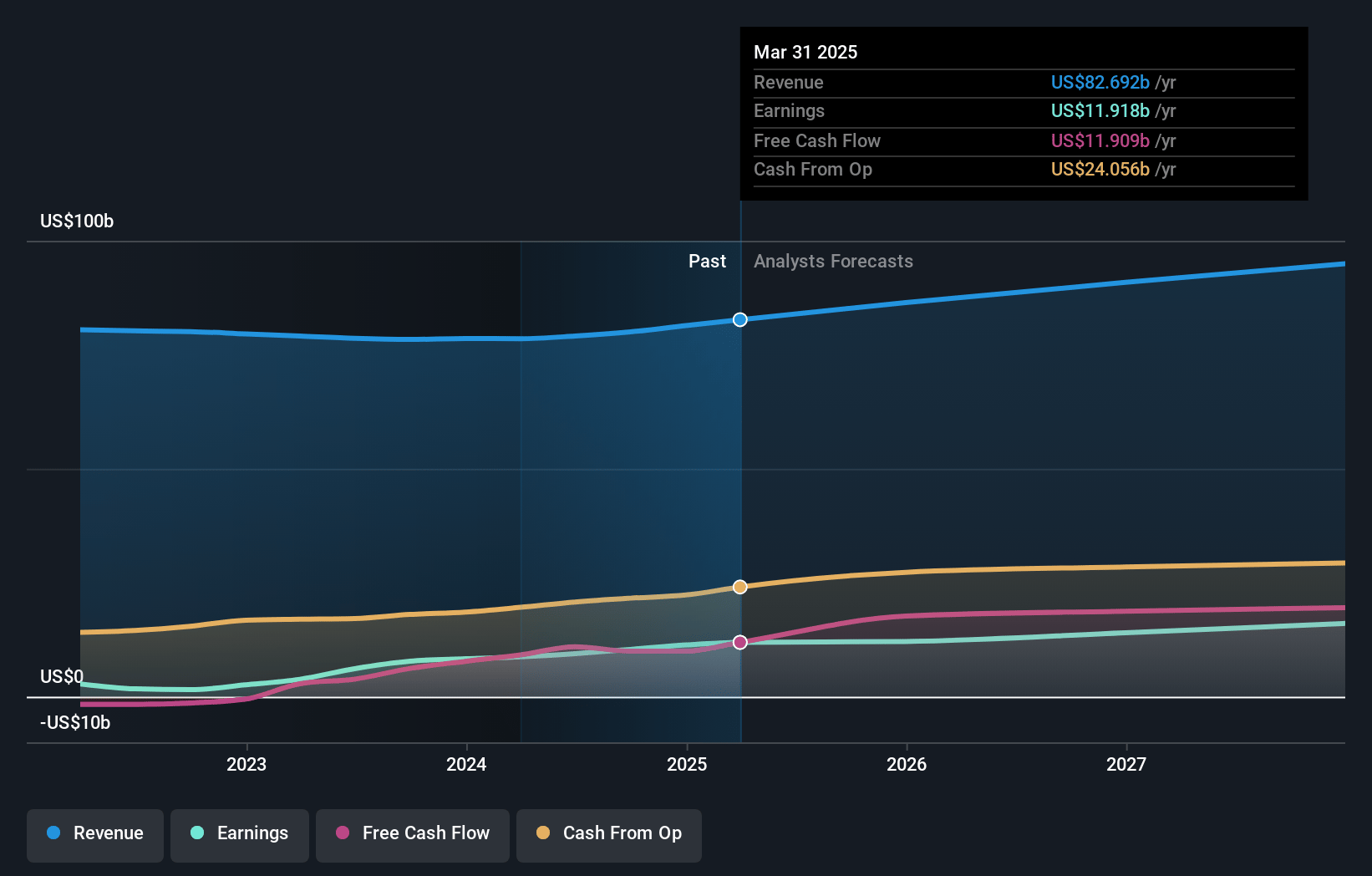 T-Mobile US Earnings and Revenue Growth