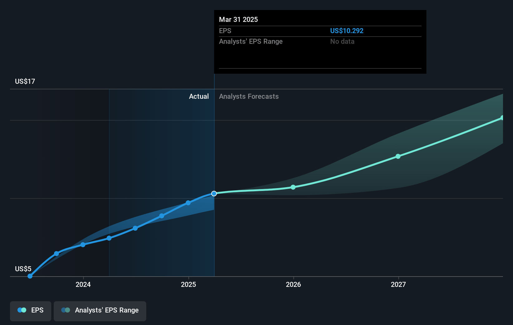 T-Mobile US Future Earnings Per Share Growth