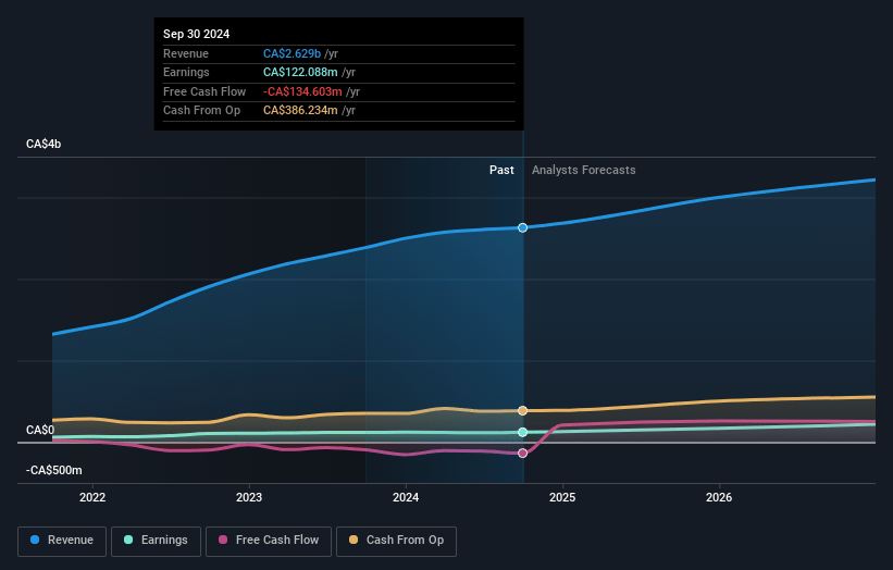 Exchange Income Earnings and Revenue Growth