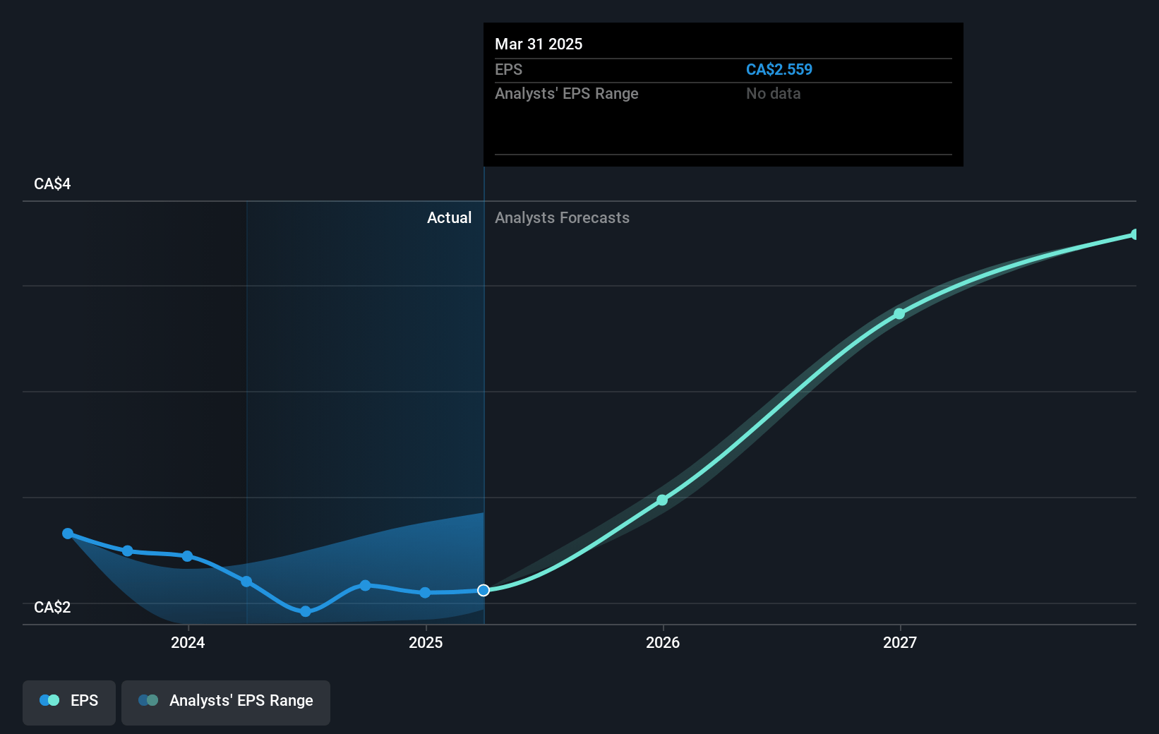 Exchange Income Future Earnings Per Share Growth