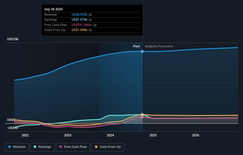 NOV Earnings and Revenue Growth