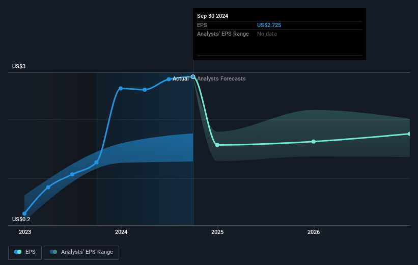 NOV Future Earnings Per Share Growth