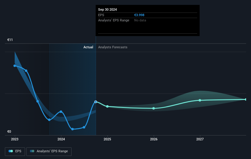 Aperam Future Earnings Per Share Growth