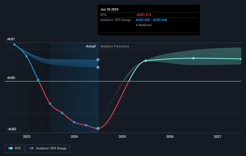 DEXUS Future Earnings Per Share Growth