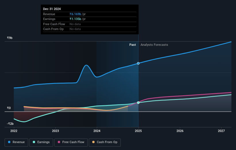 CarTrade Tech Earnings and Revenue Growth