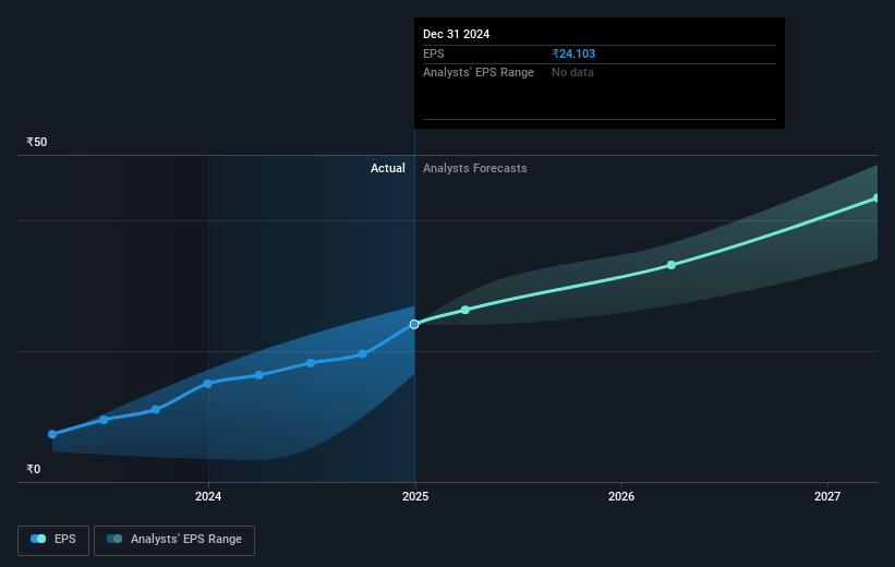 CarTrade Tech Future Earnings Per Share Growth