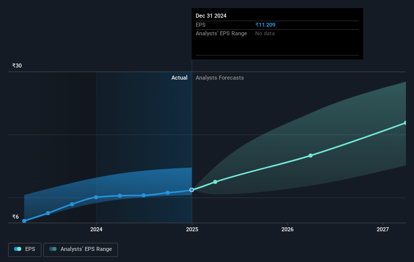 Nazara Technologies Future Earnings Per Share Growth