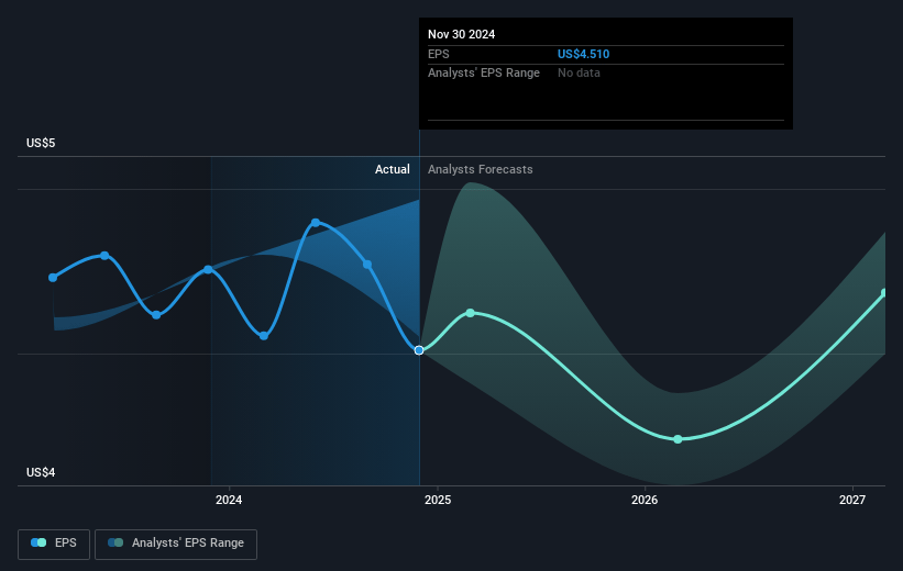 Apogee Enterprises Future Earnings Per Share Growth