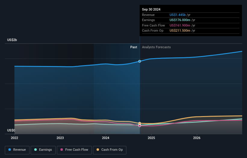 Crane NXT Earnings and Revenue Growth